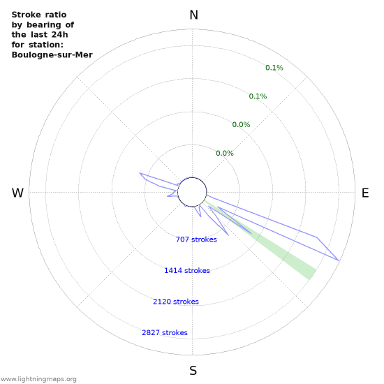 Graphs: Stroke ratio by bearing