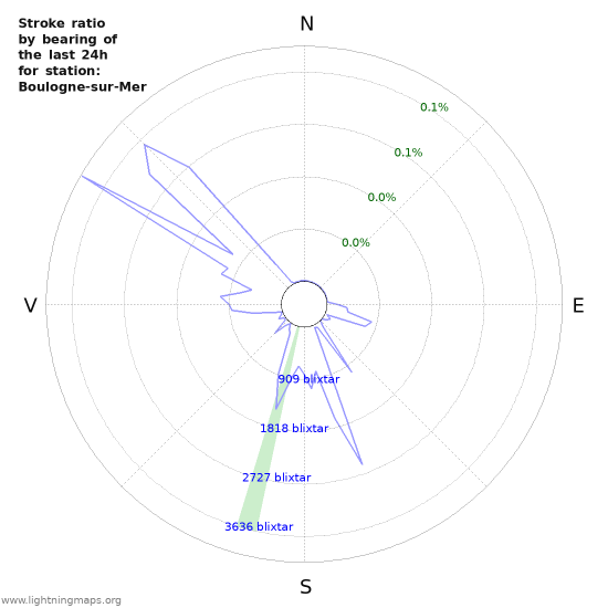 Grafer: Stroke ratio by bearing