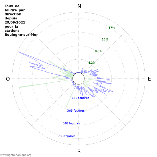 Graphes