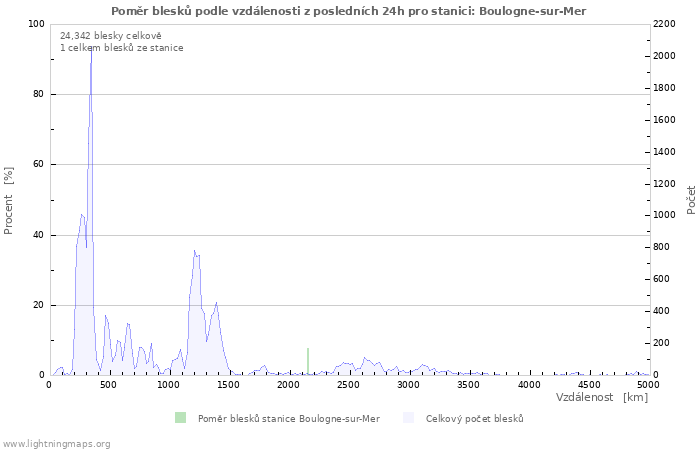 Grafy: Poměr blesků podle vzdálenosti