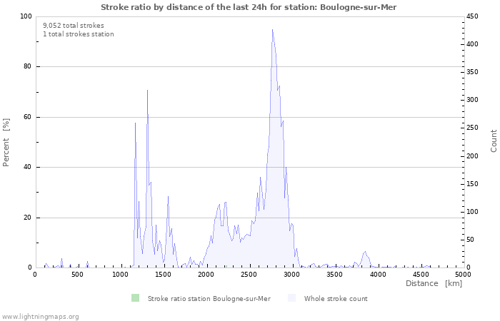 Graphs: Stroke ratio by distance