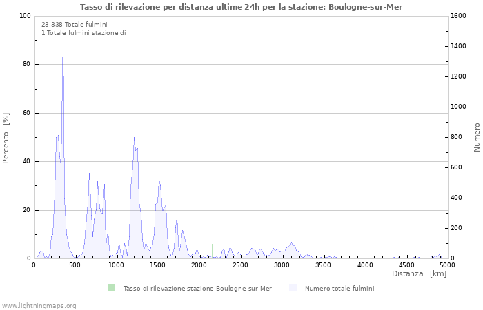 Grafico: Tasso di rilevazione per distanza