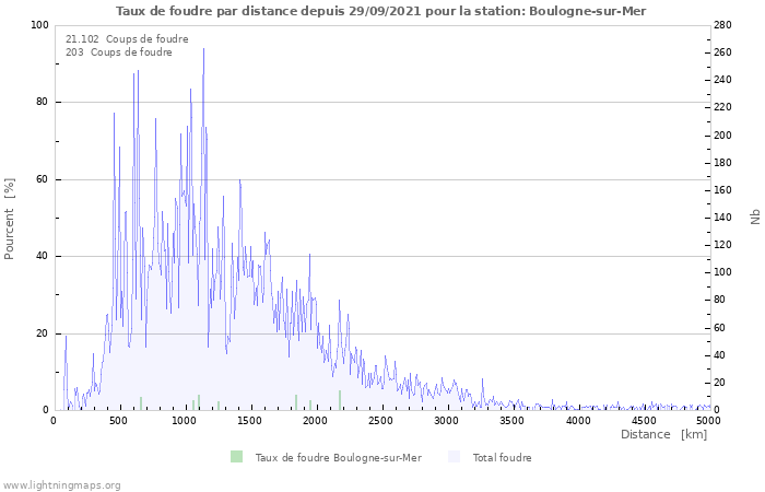 Graphes