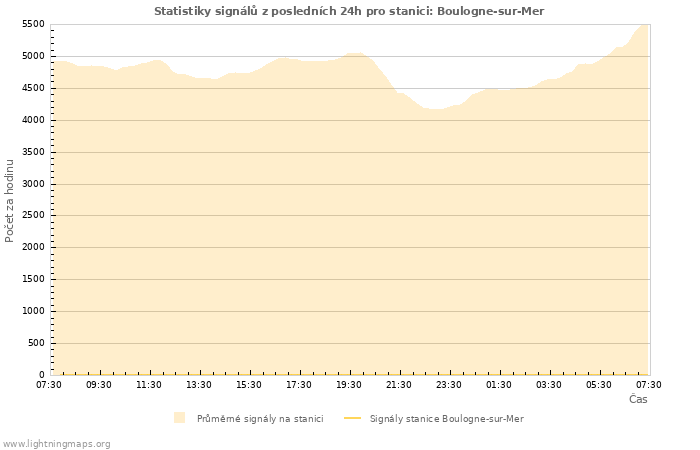 Grafy: Statistiky signálů