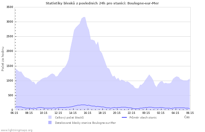 Grafy: Statistiky blesků