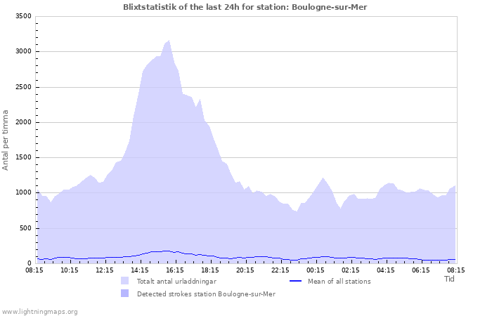 Grafer: Blixtstatistik