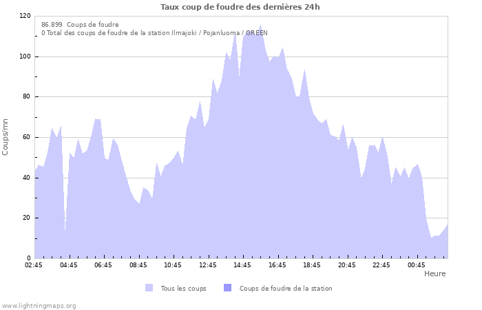 Graphes: Taux coup de foudre