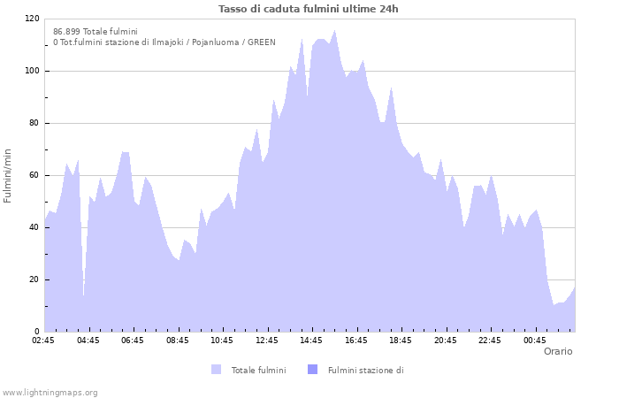 Grafico: Tasso di caduta fulmini