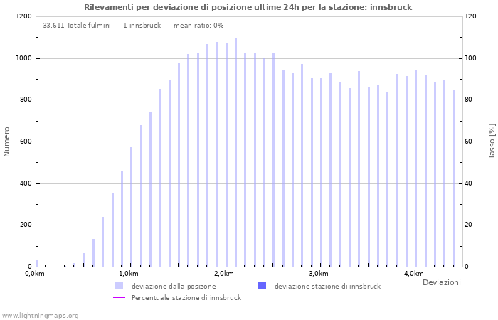 Grafico: Rilevamenti per deviazione di posizione