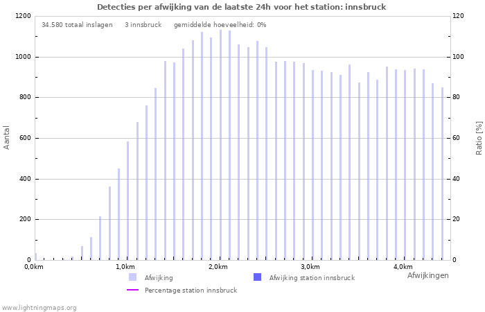 Grafieken: Detecties per afwijking