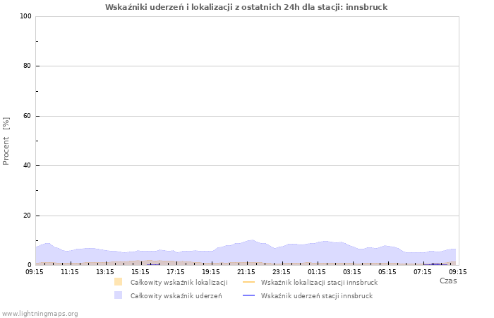 Wykresy: Wskaźniki uderzeń i lokalizacji