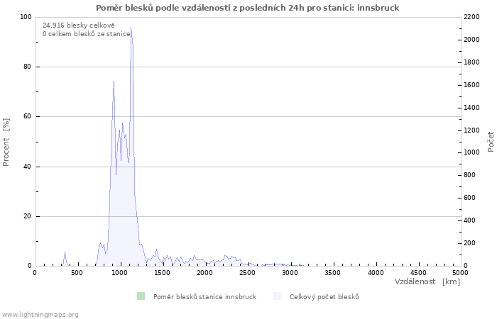 Grafy: Poměr blesků podle vzdálenosti