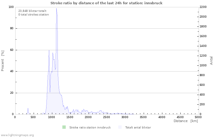 Grafer: Stroke ratio by distance