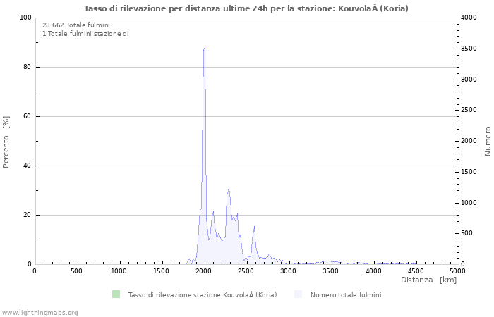 Grafico: Tasso di rilevazione per distanza