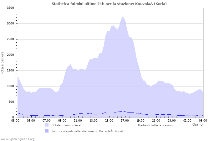 Grafico: Statistica fulmini