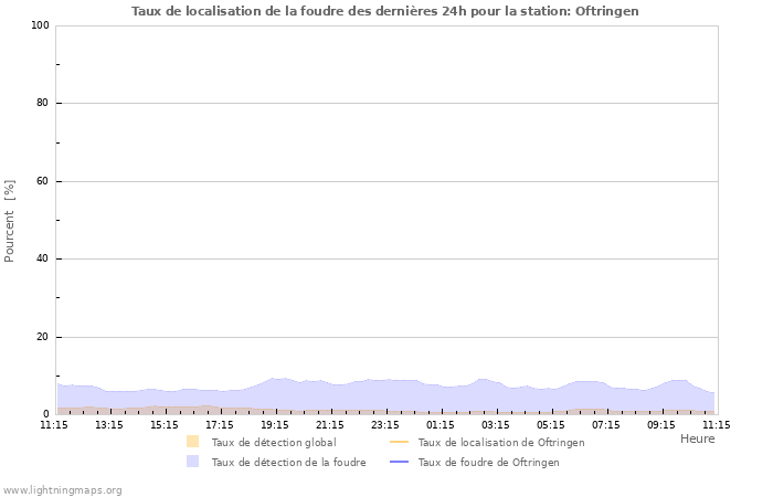 Graphes: Taux de localisation de la foudre