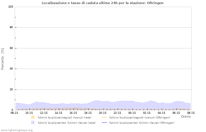 Grafico: Localizzazione e tasso di caduta