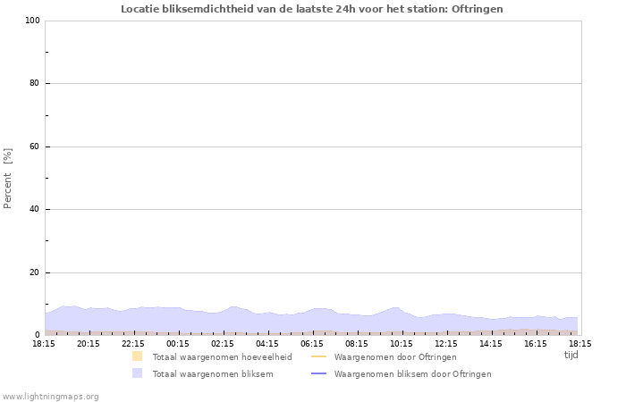 Grafieken: Locatie bliksemdichtheid