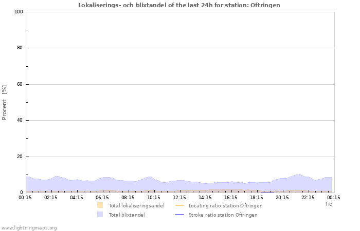 Grafer: Lokaliserings- och blixtandel