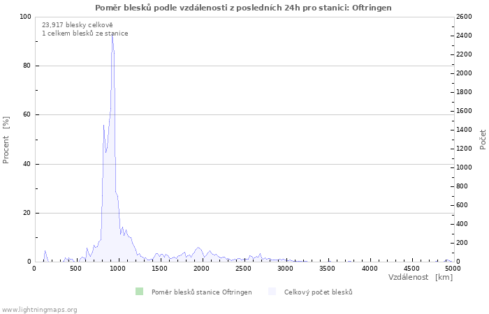 Grafy: Poměr blesků podle vzdálenosti