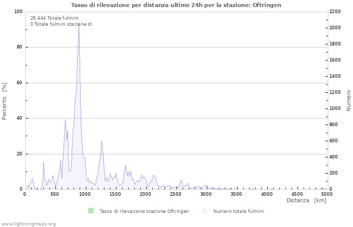 Grafico: Tasso di rilevazione per distanza