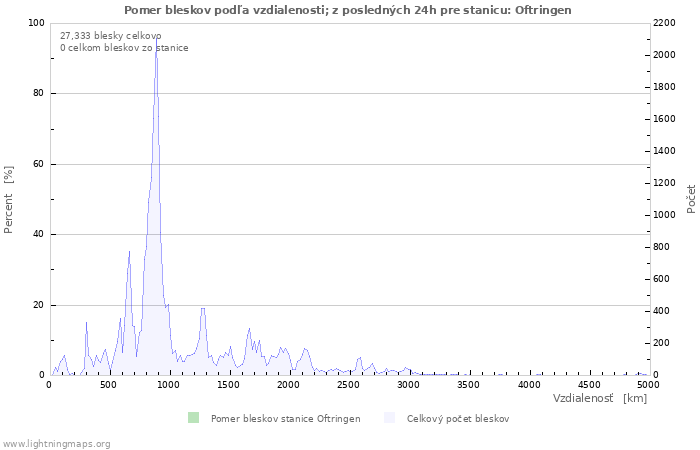 Grafy: Pomer bleskov podľa vzdialenosti;