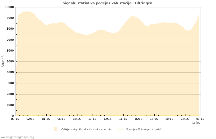 Grafiki: Signālu statistika