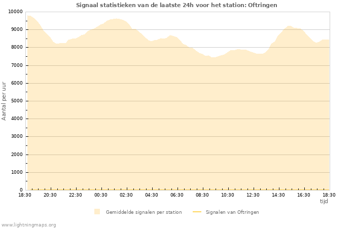 Grafieken: Signaal statistieken