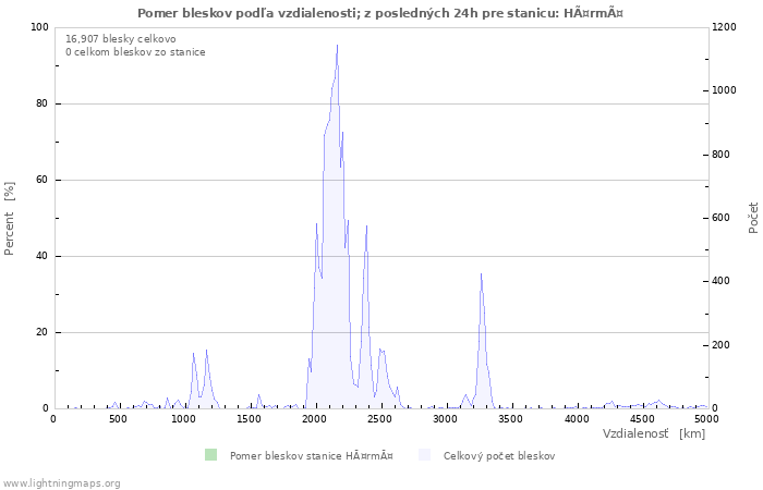 Grafy: Pomer bleskov podľa vzdialenosti;