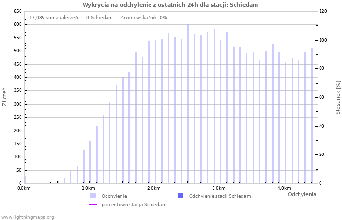 Wykresy: Wykrycia na odchylenie