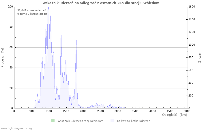 Wykresy: Wskaźnik uderzeń na odległość