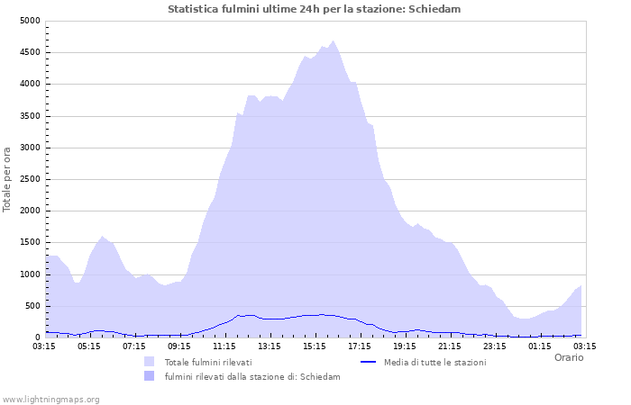 Grafico: Statistica fulmini