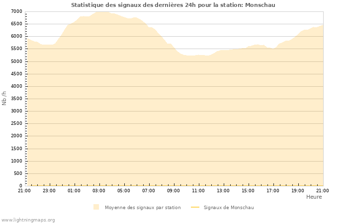 Graphes: Statistique des signaux