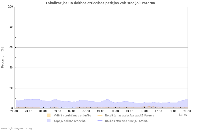 Grafiki: Lokalizācijas un dalības attiecības