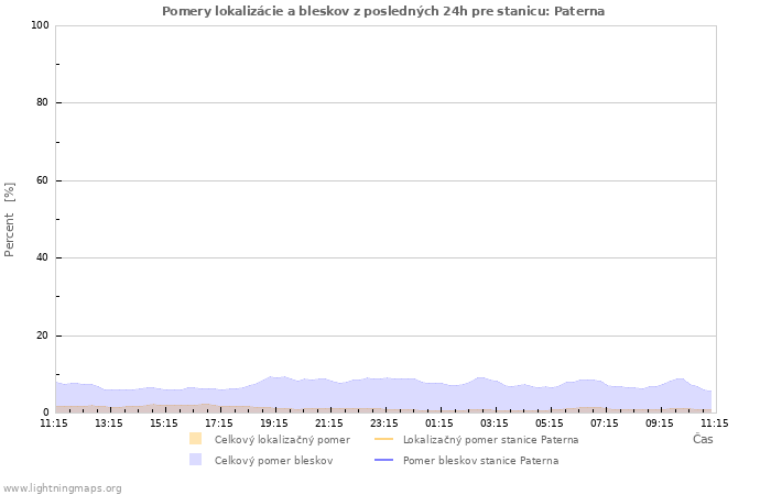 Grafy: Pomery lokalizácie a bleskov