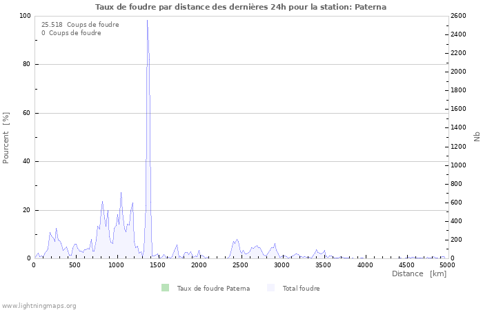 Graphes: Taux de foudre par distance