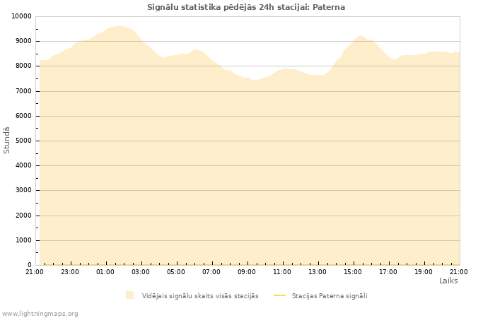 Grafiki: Signālu statistika