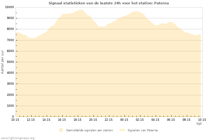 Grafieken: Signaal statistieken