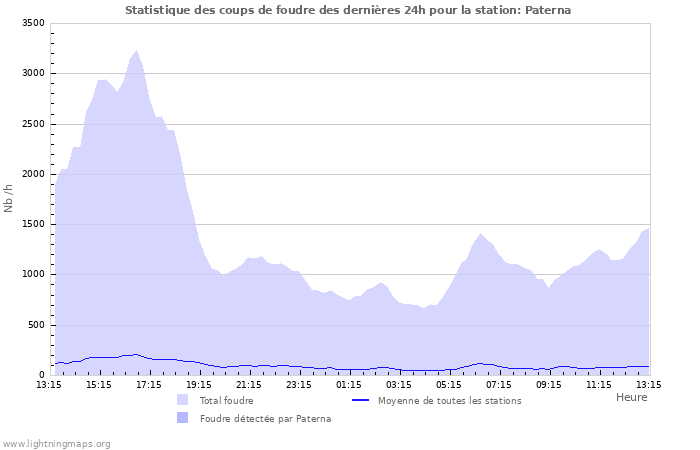 Graphes: Statistique des coups de foudre