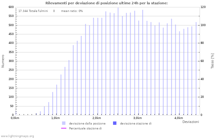 Grafico: Rilevamenti per deviazione di posizione