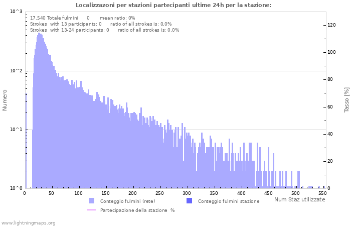 Grafico: Localizzazoni per stazioni partecipanti