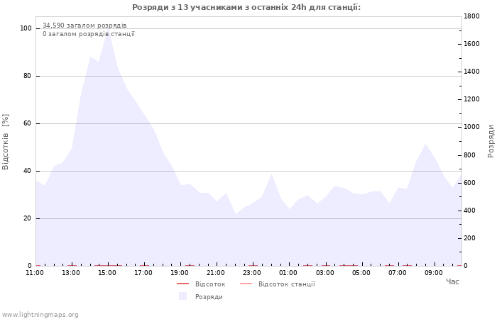 Графіки