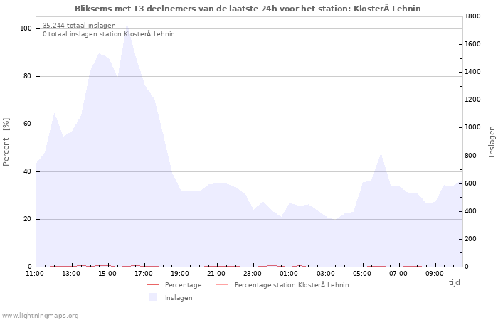 Grafieken