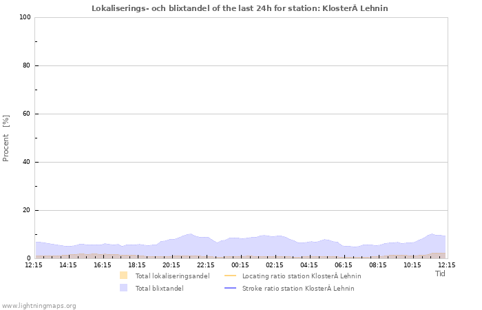 Grafer: Lokaliserings- och blixtandel