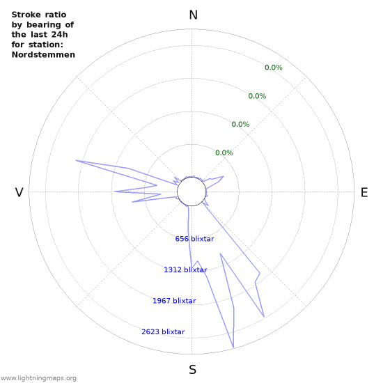 Grafer: Stroke ratio by bearing