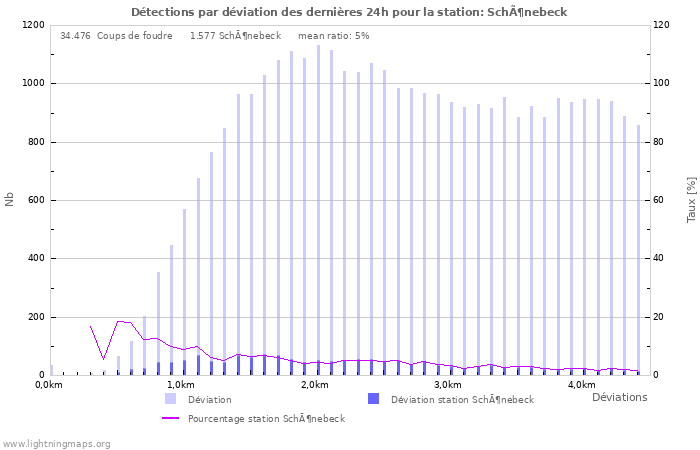 Graphes: Détections par déviation