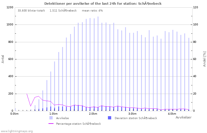 Grafer: Detektioner per avvikelse