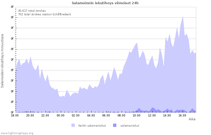 Graafit: Salamoinnin iskutiheys