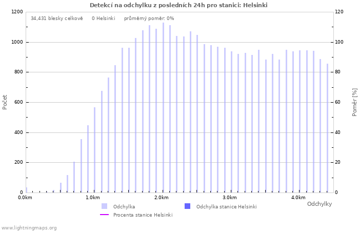 Grafy: Detekcí na odchylku