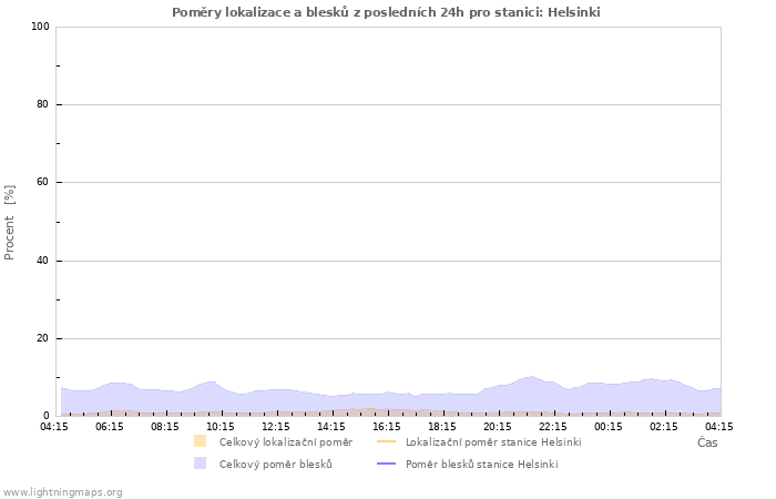 Grafy: Poměry lokalizace a blesků